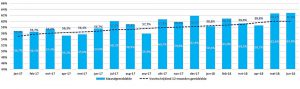 Het aandeel pinbetalingen stijgt gestaag in 2018