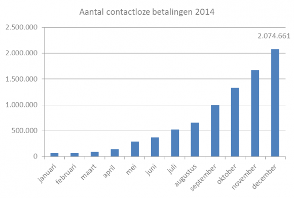 Aantal-contactloze-betalingen