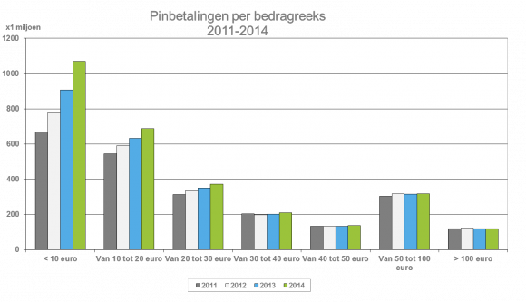 Pinbetalingen-in-de-bedragreeks