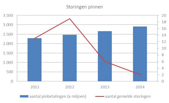 Storingen-pinnen-tussen-2011-en-2014png